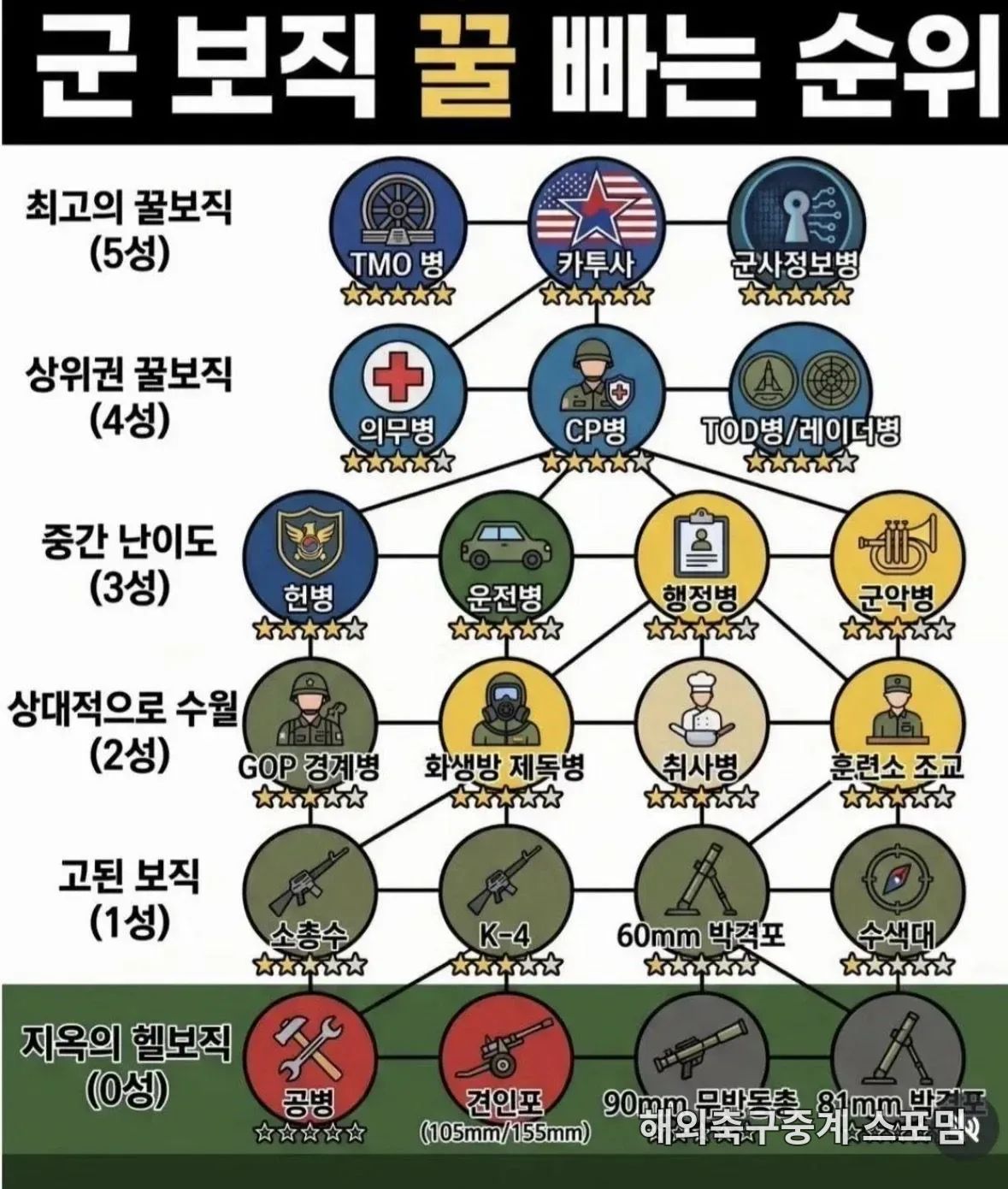 군 보직별 꿀 빠는 계급도